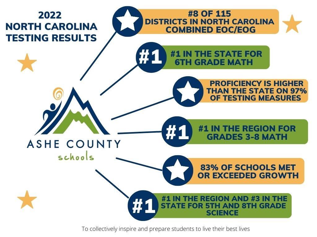 2022 NC Testing Results
